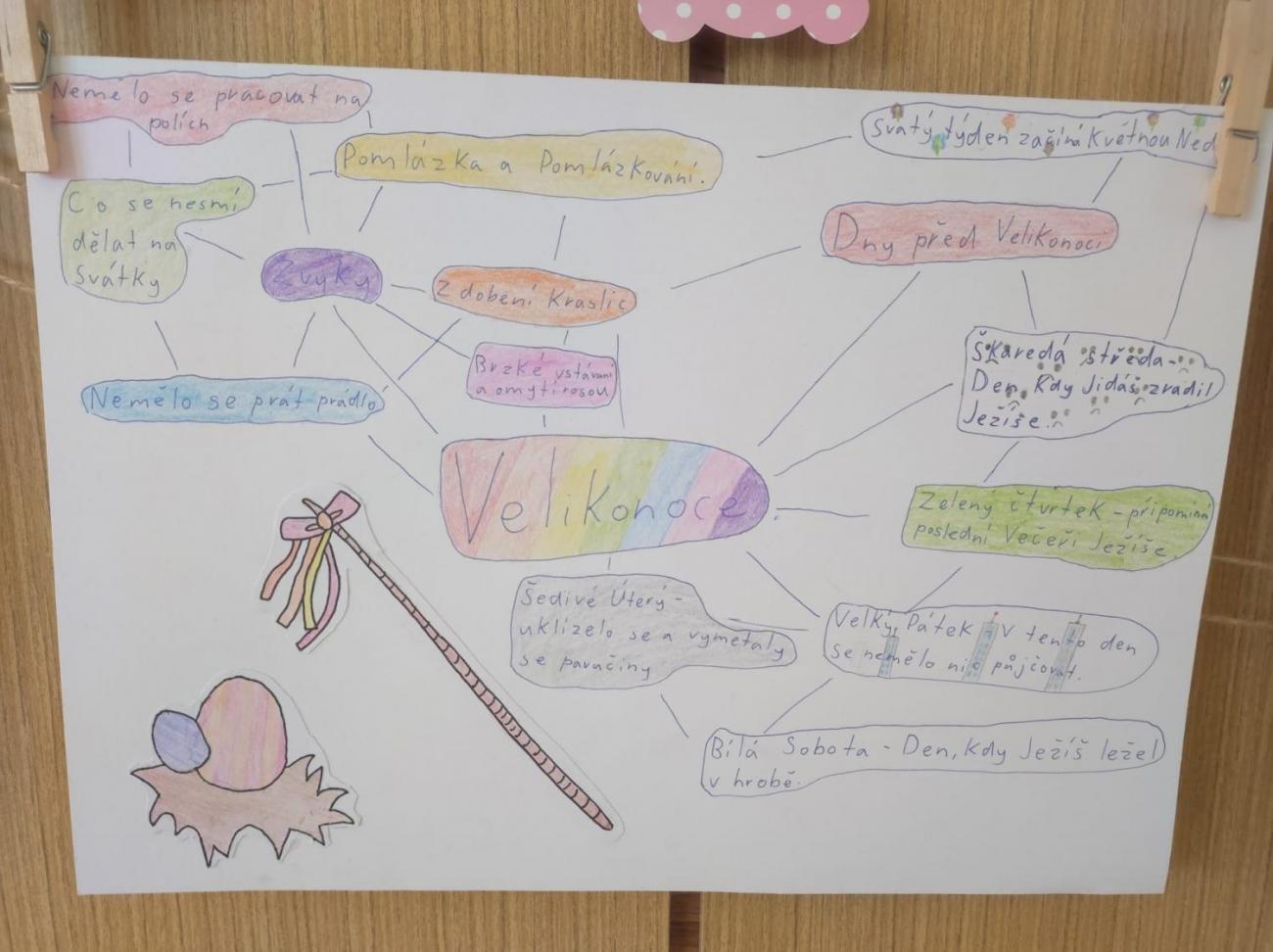 Velikonoční tradice a zvyky – návštěva Muzea Vysočiny v Jihlavě  5.A